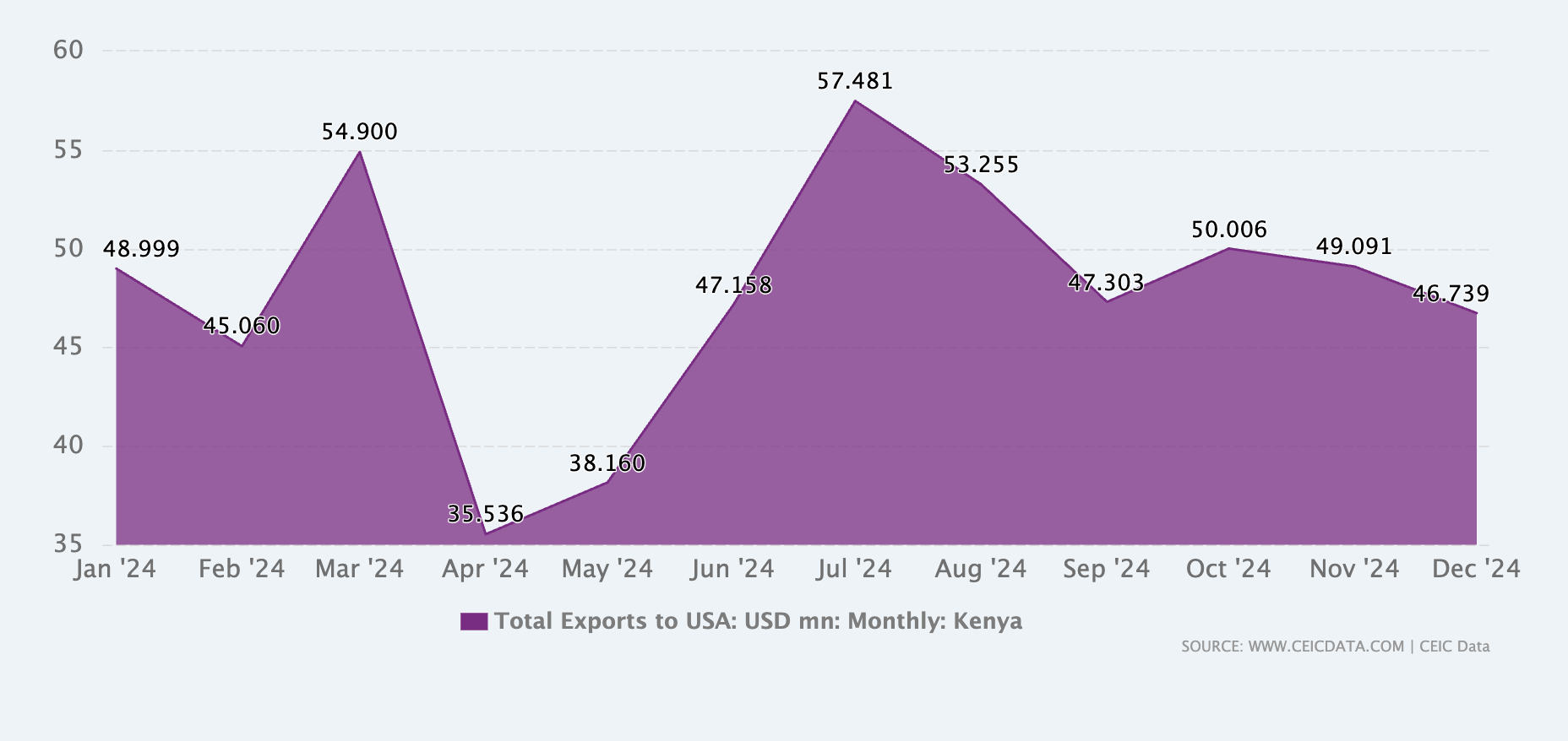 Kenya Total Exports to USA